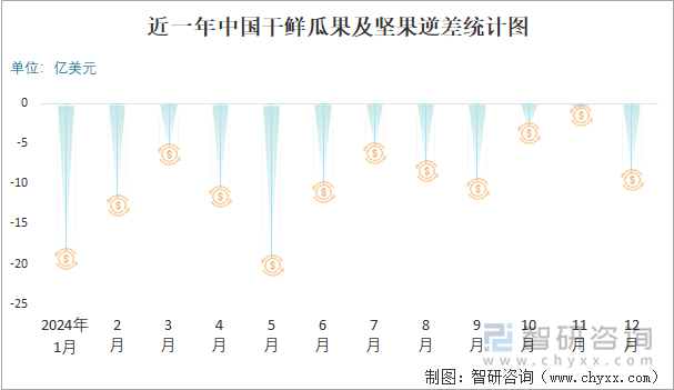 近一年中國(guó)干鮮瓜果及堅(jiān)果逆差統(tǒng)計(jì)圖