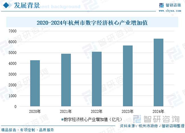 2020-2024年杭州市數(shù)字經(jīng)濟(jì)核心產(chǎn)業(yè)增加值