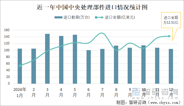 近一年中国中央处理部件进口情况统计图