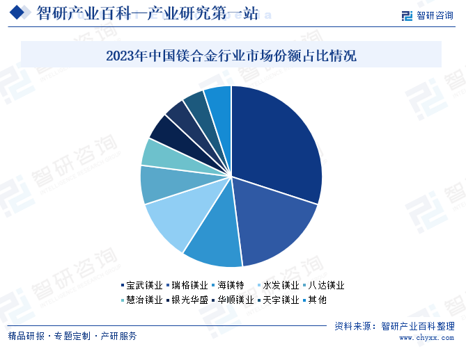 2023年中國(guó)鎂合金行業(yè)市場(chǎng)份額占比情況