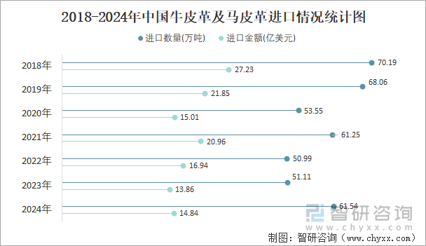 2018-2024年中國牛皮革及馬皮革進口情況統(tǒng)計圖