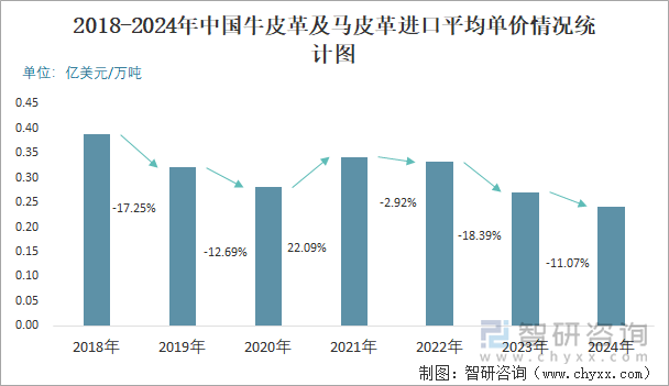 2018-2024年中國牛皮革及馬皮革進口平均單價情況統(tǒng)計圖