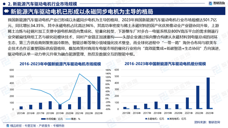 我國新能源汽車驅動電機產(chǎn)業(yè)已形成以永磁同步電機為主導的格局，2023年我國新能源汽車驅動電機行業(yè)市場規(guī)模達501.7億元，同比增長34.35%，其中永磁電機占比高達96%，其高功率密度與稀土永磁材料的國產(chǎn)化優(yōu)勢推動全產(chǎn)業(yè)鏈協(xié)同升級，上游稀土冶煉與硅鋼片加工支撐中游電機制造向集成化、輕量化轉型，下游整車廠對多合一電驅系統(tǒng)及800V高壓平臺的需求倒逼行業(yè)突破扁線繞組工藝與碳化硅模塊技術，同時產(chǎn)業(yè)鏈正加速重構——頭部企業(yè)通過縱向整合構建從永磁材料到電驅總成的閉環(huán)生態(tài)，第三方供應商則聚焦油冷散熱、智能診斷等細分領域強化技術壁壘，而全球化進程中“一帶一路”海外倉布局與歐美車企技術合作正重塑國際供應鏈格局，疊加政策對商用車電驅市場的催化行業(yè)將向“高效能集成+低碳智造+生態(tài)協(xié)同”方向演進，驅動電機從單一動力單元升級為融合能源管理、熱控及數(shù)據(jù)交互的智能中樞。