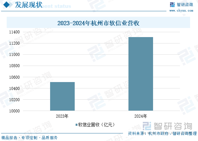 2023-2024年杭州市軟信業(yè)營收