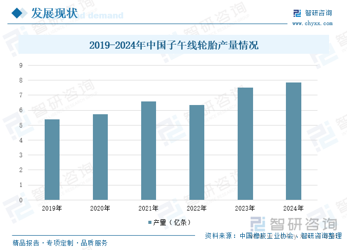 2019-2024年中國子午線輪胎產(chǎn)量情況