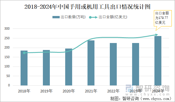 2018-2024年中國(guó)手用或機(jī)用工具出口情況統(tǒng)計(jì)圖