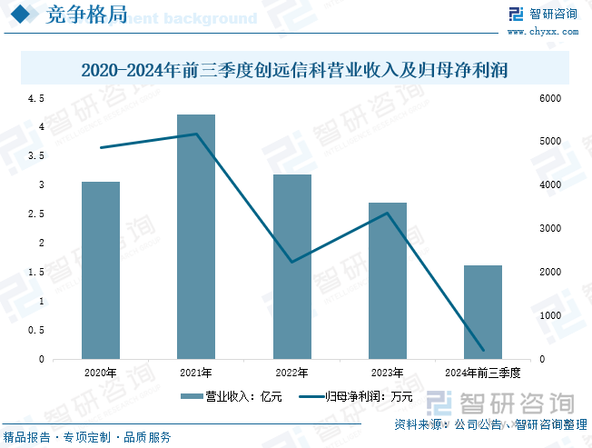 2020-2024年前三季度創(chuàng)遠(yuǎn)信科營業(yè)收入及歸母凈利潤