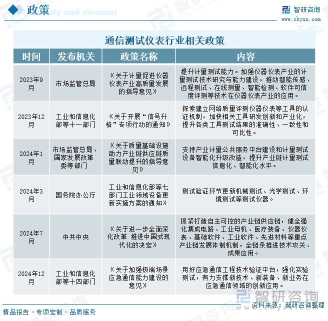 通信測試儀表行業(yè)相關(guān)政策