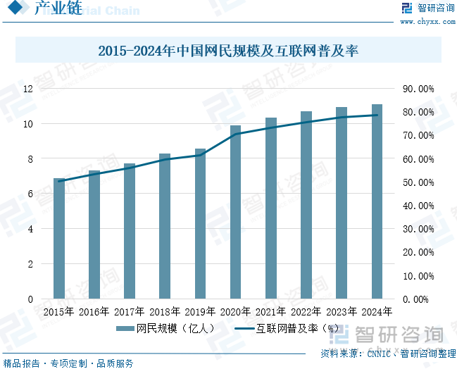 2015-2024年中国网民规模及互联网普及率