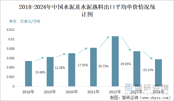 2018-2024年中國水泥及水泥熟料出口平均單價(jià)情況統(tǒng)計(jì)圖