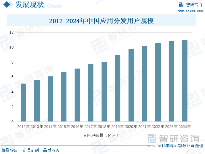 2012-2024年中國(guó)應(yīng)用分發(fā)用戶規(guī)模