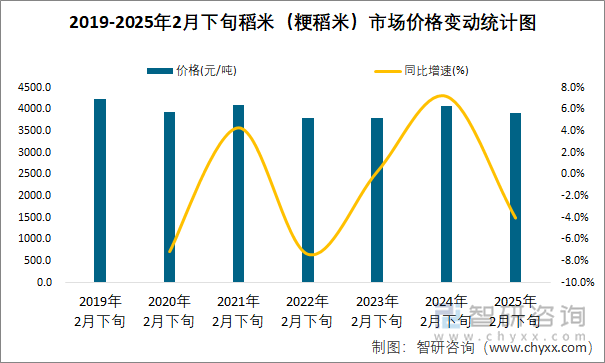 2019-2025年2月下旬稻米（粳稻米）市场价格变动统计图