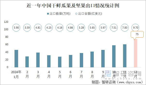 近一年中国干鲜瓜果及坚果出口情况统计图