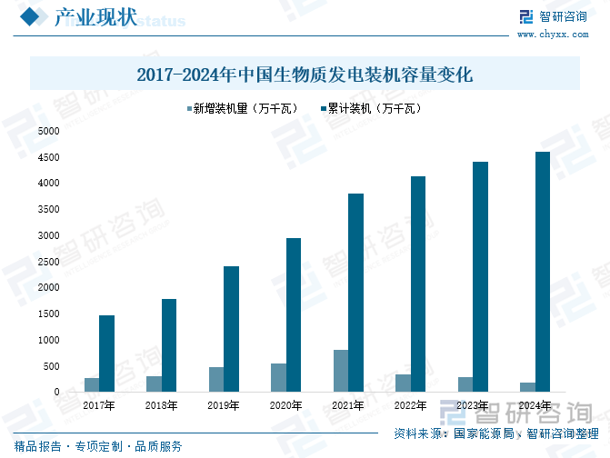 2017-2024年中国生物质发电装机容量变化