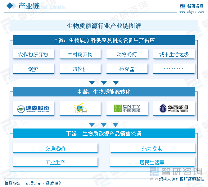 生物质能源行业产业链图谱