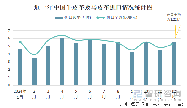 近一年中國牛皮革及馬皮革進口情況統(tǒng)計圖