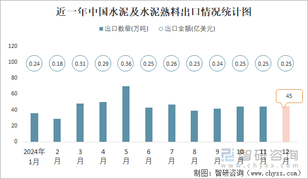 近一年中國水泥及水泥熟料出口情況統(tǒng)計(jì)圖