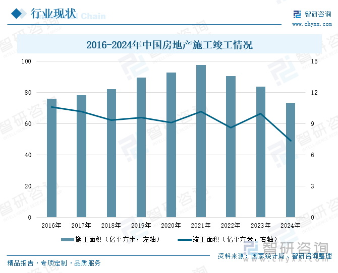 2016-2024年中国房地产施工竣工情况