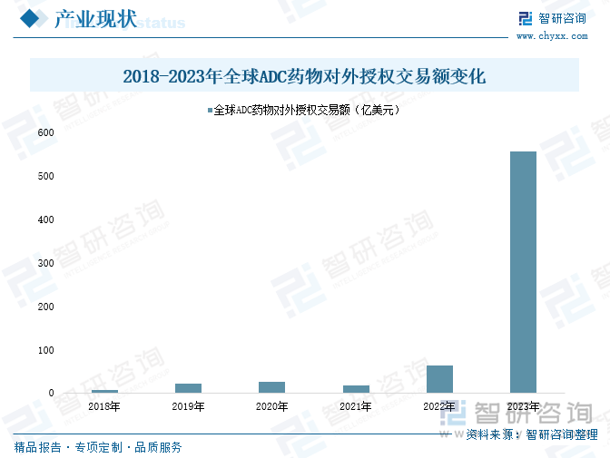 2018-2023年全球ADC药物对外授权交易额变化