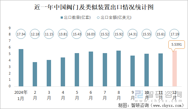 近一年中国阀门及类似装置出口情况统计图