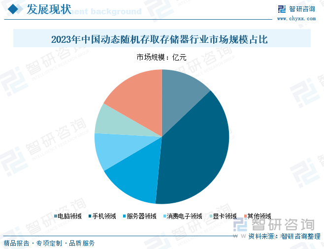 2023年中國(guó)動(dòng)態(tài)隨機(jī)存取存儲(chǔ)器行業(yè)市場(chǎng)規(guī)模占比