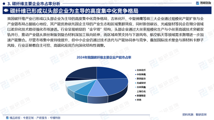 我國碳纖維產(chǎn)業(yè)已形成以頭部企業(yè)為主導(dǎo)的高度集中化競爭格局，吉林化纖、中復(fù)神鷹等前三大企業(yè)通過規(guī)模化產(chǎn)能擴張與全產(chǎn)業(yè)鏈布局占據(jù)核心地位，其產(chǎn)能優(yōu)勢依托國企主導(dǎo)的產(chǎn)業(yè)生態(tài)和區(qū)域集群效應(yīng)，同時新創(chuàng)碳谷、光威復(fù)材等民企在細分領(lǐng)域以差異化技術(shù)路徑強化市場滲透。行業(yè)呈現(xiàn)明顯的“金字塔”結(jié)構(gòu)，頭部企業(yè)通過大絲束規(guī)模化生產(chǎn)與小絲束高端技術(shù)突破雙軌并行，推動產(chǎn)業(yè)鏈從原絲制備到復(fù)合材料深加工縱向延伸，而區(qū)域政策支持與下游風(fēng)電、航空航天等領(lǐng)域需求激增進一步加速產(chǎn)能整合。盡管市場集中度持續(xù)提升，但中小企業(yè)仍通過技術(shù)迭代與產(chǎn)能協(xié)同參與競爭，疊加國際技術(shù)壁壘與原材料卡脖子風(fēng)險，行業(yè)正朝著自主可控、高端化應(yīng)用方向深化結(jié)構(gòu)性調(diào)整。