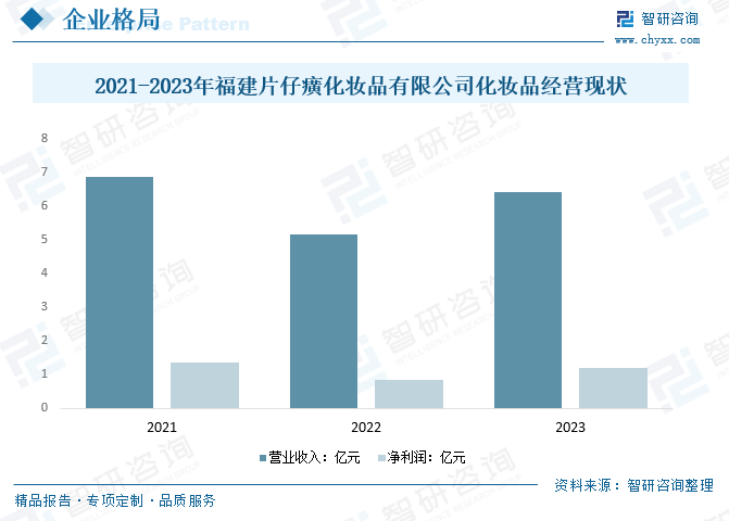 2021-2023年福建片仔癀化妝品有限公司化妝品經(jīng)營現(xiàn)狀