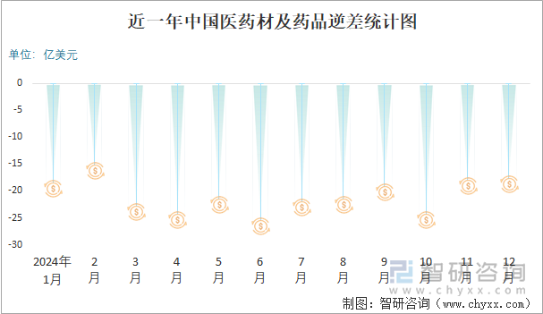 近一年中國醫(yī)藥材及藥品逆差統(tǒng)計圖