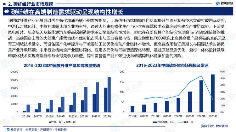 我國碳纖維產(chǎn)業(yè)已形成以國產(chǎn)替代加速為核心的發(fā)展格局，上游依托丙烯腈原料自給率提升與原絲制備技術(shù)突破打破國際壟斷，中游以吉林化纖、中復(fù)神鷹等頭部企業(yè)為主導(dǎo)，通過大絲束規(guī)?；a(chǎn)與小絲束高端技術(shù)雙軌突破構(gòu)建全產(chǎn)業(yè)鏈優(yōu)勢，下游受風(fēng)電葉片、航空航天及新能源汽車等高端制造需求驅(qū)動呈現(xiàn)結(jié)構(gòu)性增長，但也存在階段性產(chǎn)能結(jié)構(gòu)性過剩與市場增速放緩的挑戰(zhàn)；當(dāng)前國企主導(dǎo)的大絲束產(chǎn)能憑借成本優(yōu)勢搶占風(fēng)電與壓力容器市場，民企則聚焦T800級以上高強高模產(chǎn)品突破航空航天及軍工領(lǐng)域技術(shù)壁壘，而設(shè)備國產(chǎn)化率提升與干噴濕紡工藝優(yōu)化推動產(chǎn)業(yè)鏈降本增效，但高端應(yīng)用驗證周期長與國際技術(shù)封鎖仍是產(chǎn)業(yè)升級瓶頸；未來行業(yè)將向全產(chǎn)業(yè)鏈協(xié)同化、應(yīng)用多元化與低碳智造深化轉(zhuǎn)型，通過原絲品質(zhì)優(yōu)化、復(fù)材一體化設(shè)計及綠電碳化技術(shù)實現(xiàn)高端自給與全球競爭力重塑，同時需警惕產(chǎn)能擴張過快與低端同質(zhì)化競爭加劇的風(fēng)險。