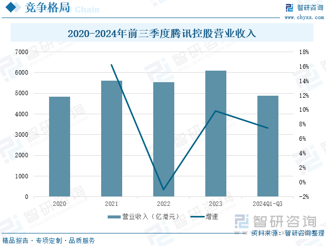 2020-2024年前三季度騰訊控股營(yíng)業(yè)收入