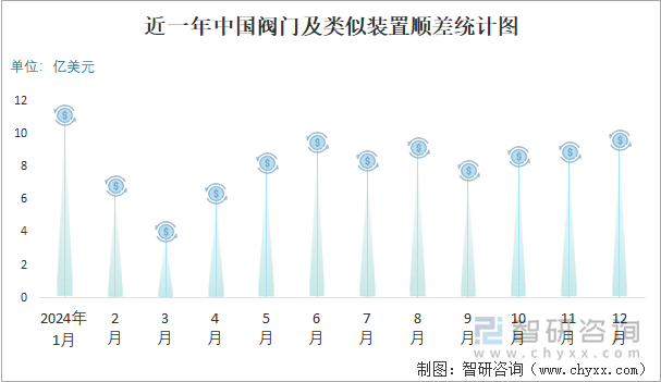 近一年中国阀门及类似装置顺差统计图