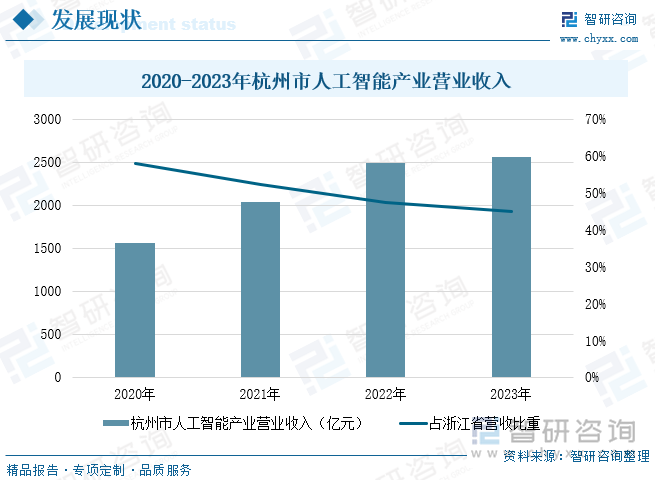 2020-2023年杭州市人工智能產(chǎn)業(yè)營業(yè)收入