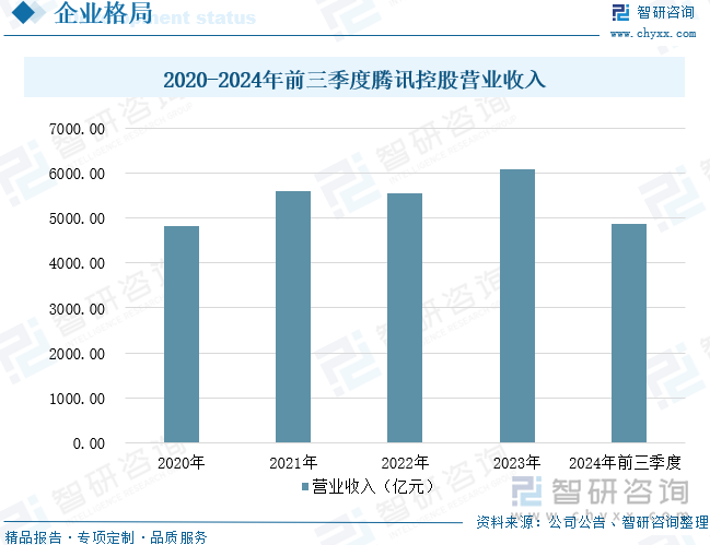 2020-2024年前三季度腾讯控股营业收入