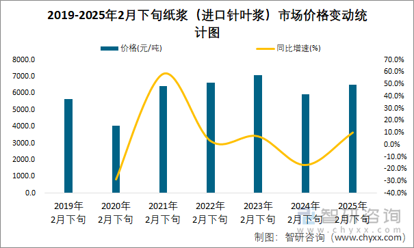 2019-2025年2月下旬紙漿（進(jìn)口針葉漿）市場價(jià)格變動(dòng)統(tǒng)計(jì)圖