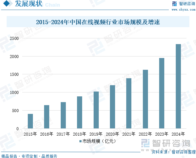 2015-2024年中国在线视频行业市场规模及增速