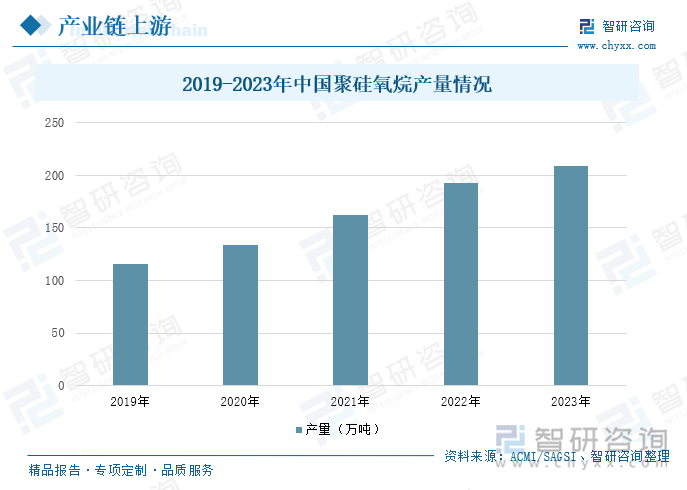 2019-2023年中國聚硅氧烷產(chǎn)量情況