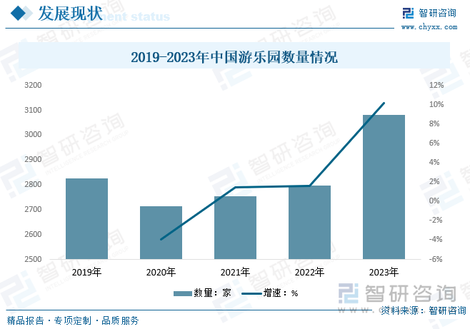 从游乐园数量方面来看，自20世纪80年代初，随着改革开放的深入，国民经济迅速发展，居民生活水平不断提高，居民对游乐活动的需求越来越旺盛。叠加国内城镇化进程不断加速，游乐园逐渐成为城市家庭出游、城镇居民朋友游玩聚会的首选，带动我国游乐行业蓬勃发展，国内游乐园数量日益增加，2023年我国游乐园数量约为3081家。