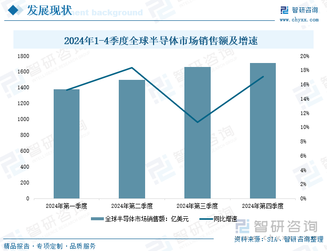 2024年1-4季度全球半導(dǎo)體市場(chǎng)銷售額及增速