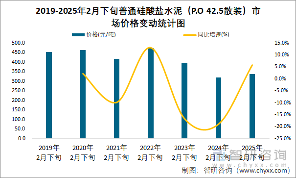 2019-2025年2月下旬普通硅酸鹽水泥（P.O 42.5散裝）市場價格變動統(tǒng)計圖