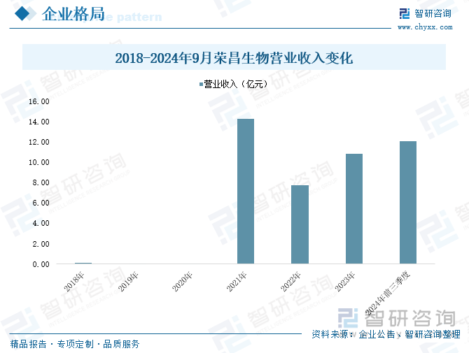 2018-2024年9月荣昌生物营业收入变化