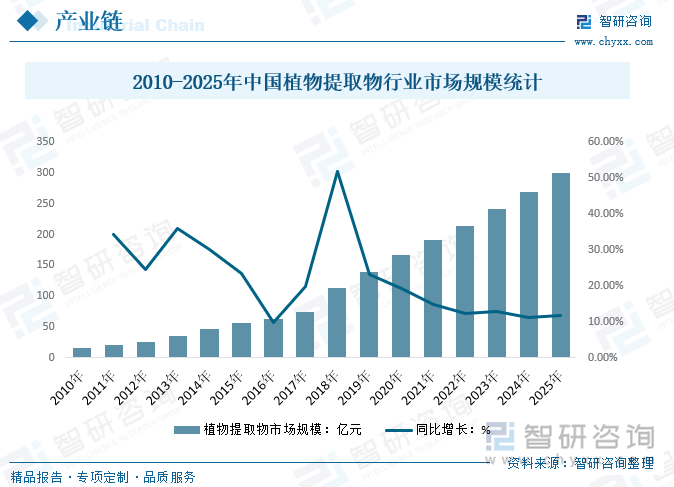 2010-2025年中國植物提取物行業(yè)市場規(guī)模統(tǒng)計