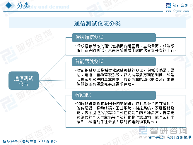 通信測試儀表分類