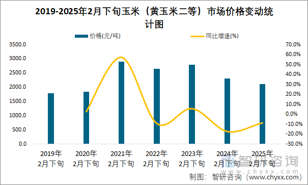 2019-2025年2月下旬玉米（黃玉米二等）市場(chǎng)價(jià)格變動(dòng)統(tǒng)計(jì)圖