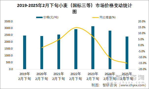 2019-2025年2月下旬小麦（国标三等）市场价格变动统计图