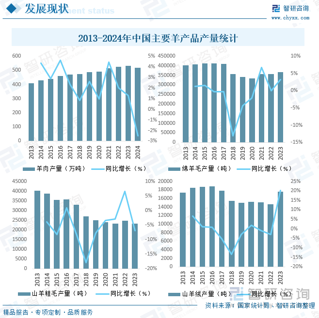 2013-2024年中国主要羊产品产量统计