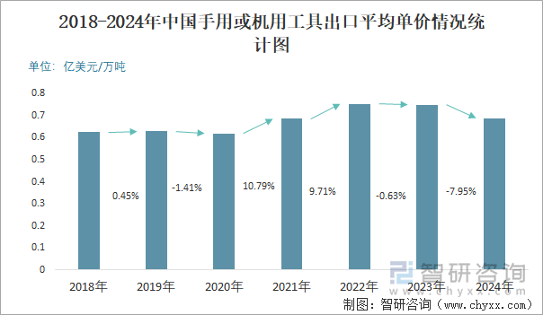 2018-2024年中國(guó)手用或機(jī)用工具出口平均單價(jià)情況統(tǒng)計(jì)圖