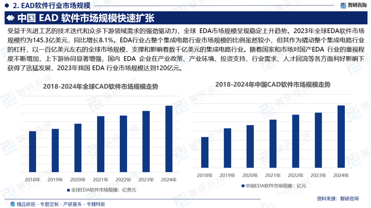 受益于先进工艺的技术迭代和众多下游领域需求的强劲驱动力，全球 EDA市场规模呈现稳定上升趋势。2023年全球EDA软件市场规模约为145.3亿美元，同比增长8.1%。EDA行业占整个集成电路行业市场规模的比例虽然较小，但其作为撬动整个集成电路行业的杠杆，以一百亿美元左右的全球市场规模，支撑和影响着数千亿美元的集成电路行业。随着国家和市场对国产EDA 行业的重视程度不断增加，上下游协同显著增强，国内 EDA 企业在产业政策、产业环境、投资支持、行业需求、人才回流等各方面利好影响下获得了迅猛发展，2023年我国 EDA 行业市场规模达到120亿元。