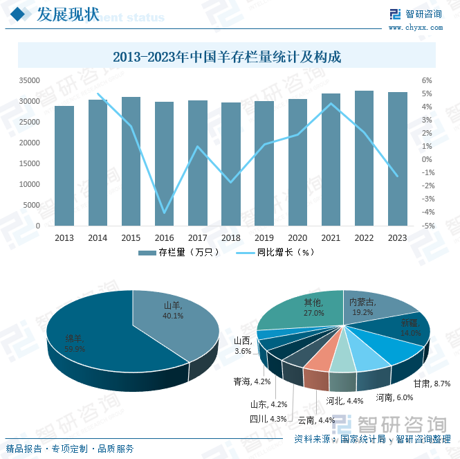 2013-2023年中国羊存栏量统计及构成