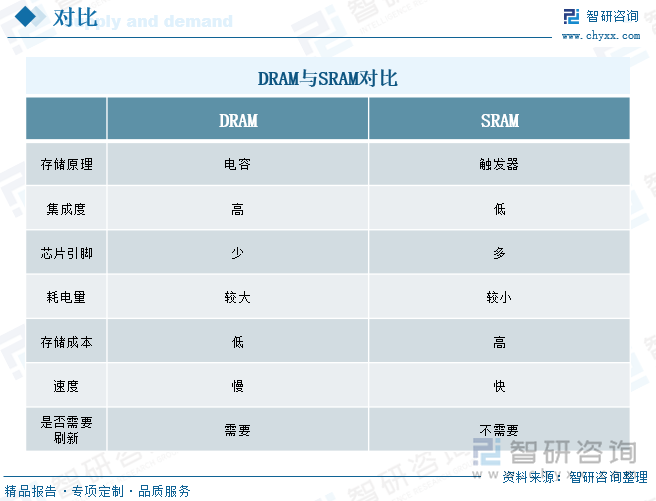 DRAM與SRAM對(duì)比