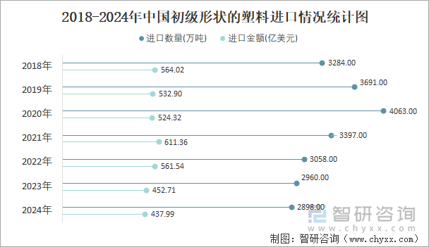 2018-2024年中国初级形状的塑料进口情况统计图